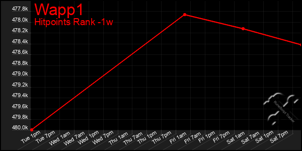 Last 7 Days Graph of Wapp1