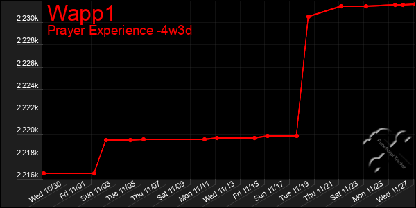 Last 31 Days Graph of Wapp1