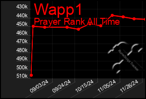 Total Graph of Wapp1