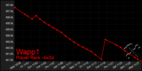 Last 31 Days Graph of Wapp1