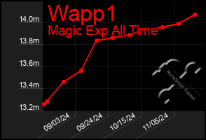 Total Graph of Wapp1