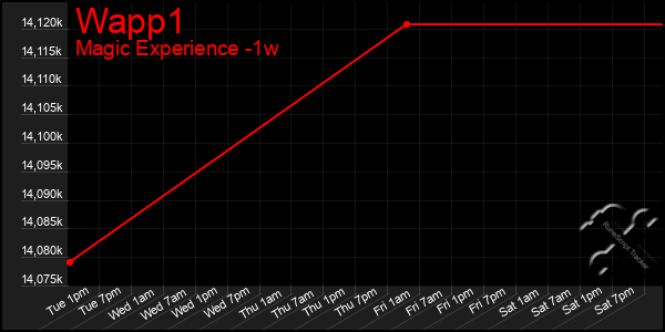 Last 7 Days Graph of Wapp1