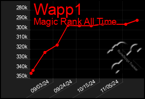 Total Graph of Wapp1