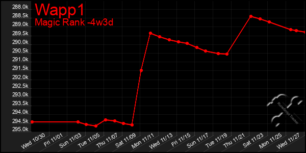 Last 31 Days Graph of Wapp1