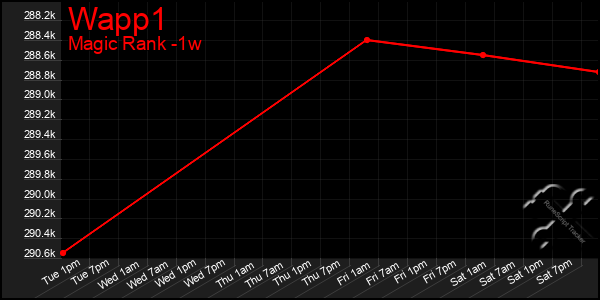 Last 7 Days Graph of Wapp1