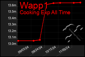 Total Graph of Wapp1