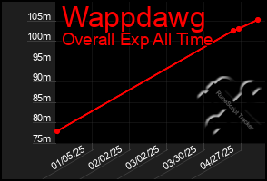 Total Graph of Wappdawg