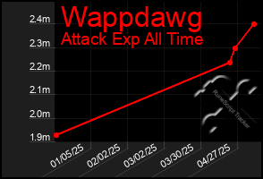 Total Graph of Wappdawg