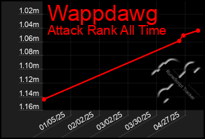 Total Graph of Wappdawg