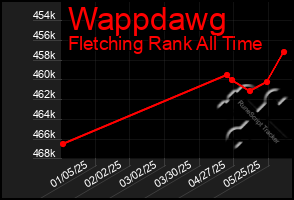 Total Graph of Wappdawg