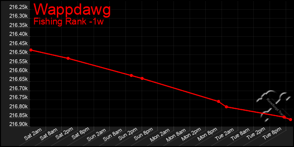 Last 7 Days Graph of Wappdawg