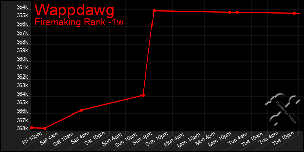 Last 7 Days Graph of Wappdawg