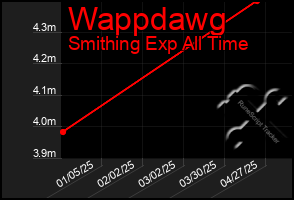 Total Graph of Wappdawg