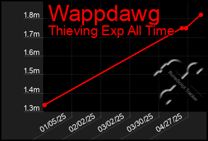 Total Graph of Wappdawg