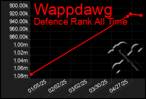 Total Graph of Wappdawg