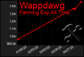 Total Graph of Wappdawg