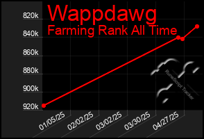 Total Graph of Wappdawg