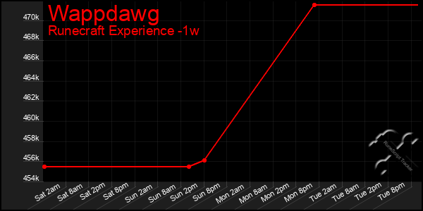 Last 7 Days Graph of Wappdawg