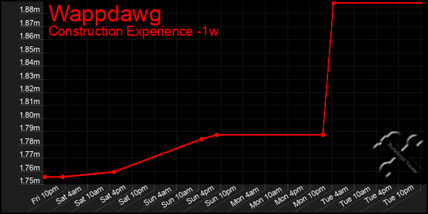 Last 7 Days Graph of Wappdawg