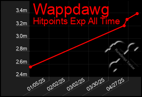 Total Graph of Wappdawg