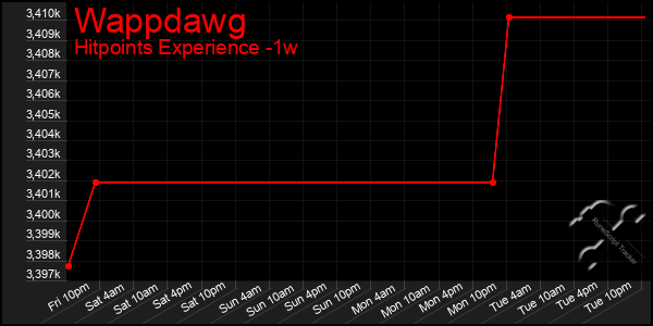Last 7 Days Graph of Wappdawg