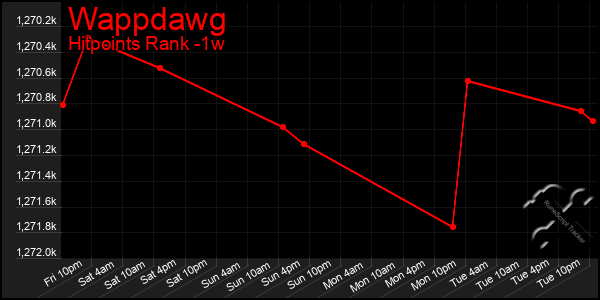 Last 7 Days Graph of Wappdawg