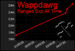 Total Graph of Wappdawg