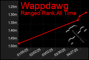 Total Graph of Wappdawg