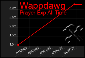 Total Graph of Wappdawg
