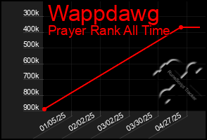 Total Graph of Wappdawg