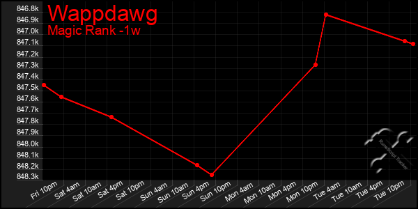 Last 7 Days Graph of Wappdawg