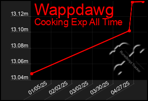 Total Graph of Wappdawg