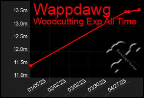 Total Graph of Wappdawg
