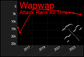 Total Graph of Wapwap