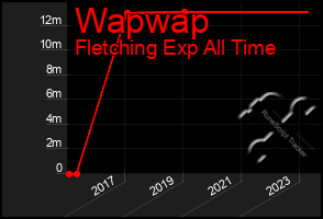 Total Graph of Wapwap