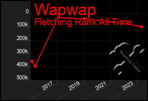 Total Graph of Wapwap