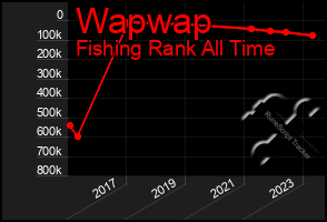 Total Graph of Wapwap