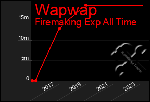 Total Graph of Wapwap