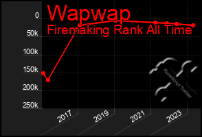 Total Graph of Wapwap