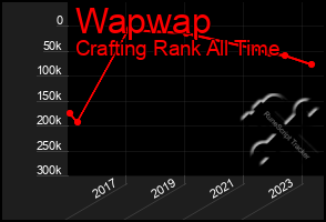 Total Graph of Wapwap