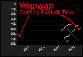 Total Graph of Wapwap