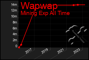 Total Graph of Wapwap