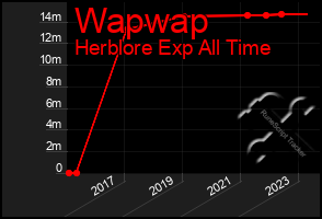 Total Graph of Wapwap