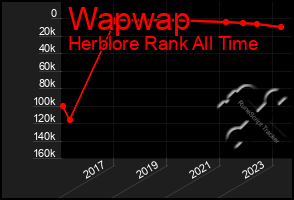 Total Graph of Wapwap