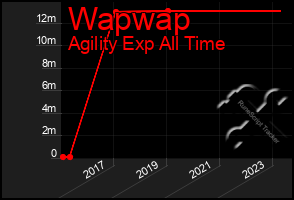 Total Graph of Wapwap