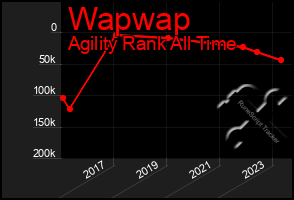 Total Graph of Wapwap