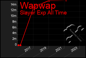 Total Graph of Wapwap