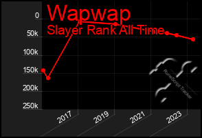 Total Graph of Wapwap