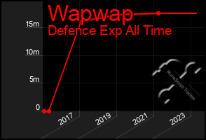 Total Graph of Wapwap