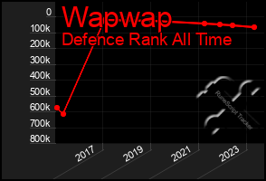 Total Graph of Wapwap